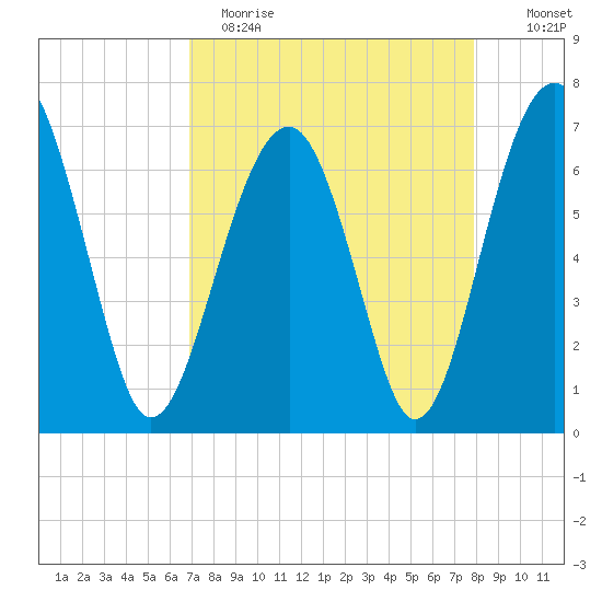 Capers Creek tide chart for Wednesday, April 14, 2021