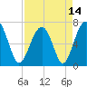 Capers Creek tide chart for Wednesday, April 14, 2021