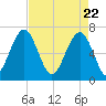 Capers Creek tide chart for Thursday, April 22, 2021