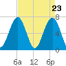 Capers Creek tide chart for Friday, April 23, 2021