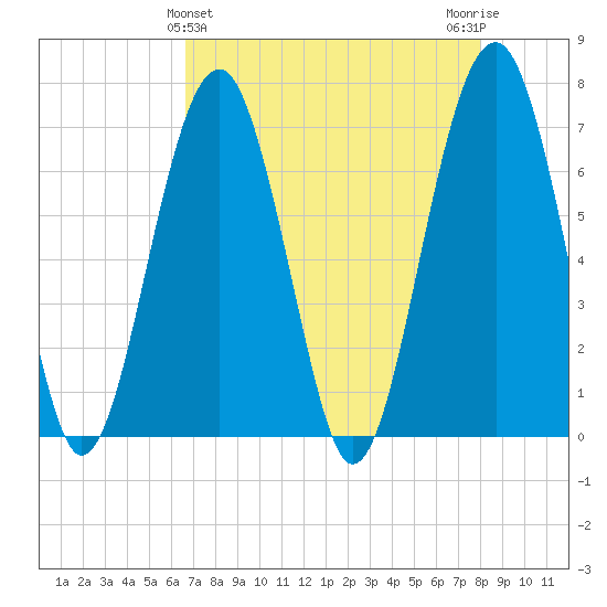 Capers Creek tide chart for Sunday, April 25, 2021