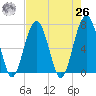 Capers Creek tide chart for Monday, April 26, 2021