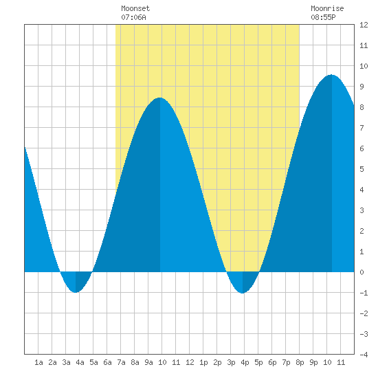Capers Creek tide chart for Tuesday, April 27, 2021