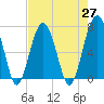 Capers Creek tide chart for Tuesday, April 27, 2021