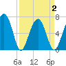 Capers Creek tide chart for Friday, April 2, 2021