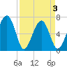 Capers Creek tide chart for Saturday, April 3, 2021