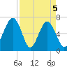 Capers Creek tide chart for Monday, April 5, 2021