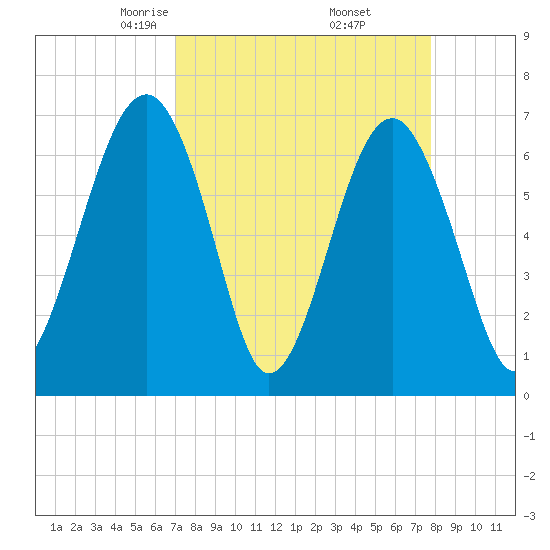 Capers Creek tide chart for Tuesday, April 6, 2021