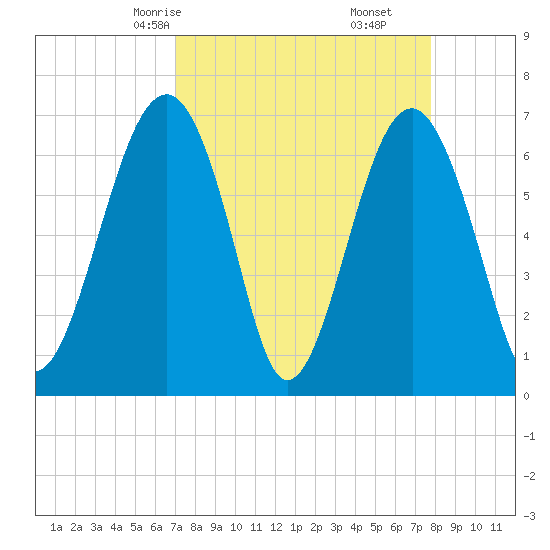 Capers Creek tide chart for Wednesday, April 7, 2021