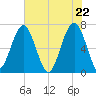 Capers Creek tide chart for Saturday, May 22, 2021