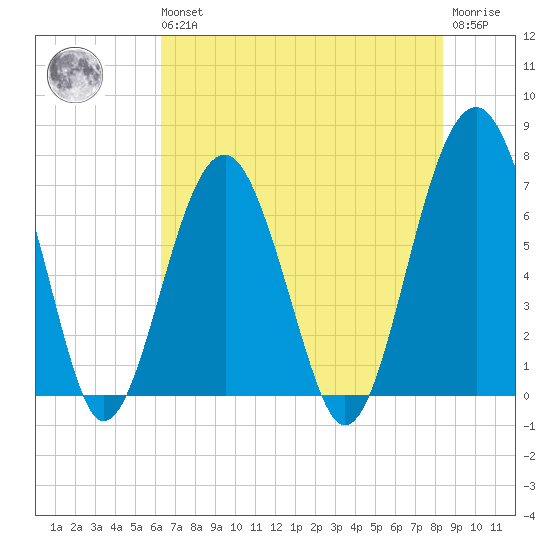 Capers Creek tide chart for Wednesday, May 26, 2021