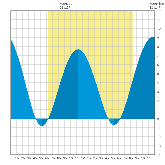 Capers Creek tide chart for Friday, May 28, 2021
