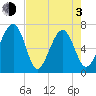 Capers Creek tide chart for Monday, May 3, 2021