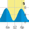 Capers Creek tide chart for Wednesday, May 5, 2021