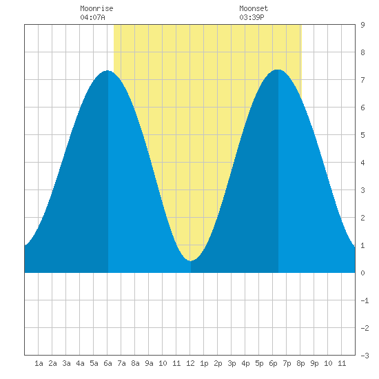 Capers Creek tide chart for Thursday, May 6, 2021