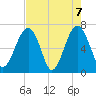 Capers Creek tide chart for Friday, May 7, 2021