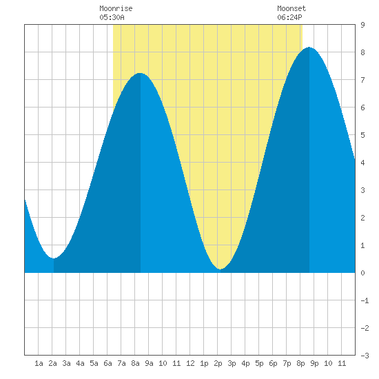 Capers Creek tide chart for Sunday, May 9, 2021