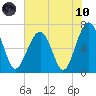 Capers Creek tide chart for Thursday, June 10, 2021