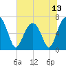 Capers Creek tide chart for Sunday, June 13, 2021