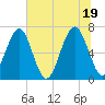Capers Creek tide chart for Saturday, June 19, 2021