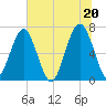 Capers Creek tide chart for Sunday, June 20, 2021
