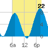 Capers Creek tide chart for Tuesday, June 22, 2021