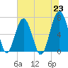 Capers Creek tide chart for Wednesday, June 23, 2021