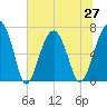 Capers Creek tide chart for Sunday, June 27, 2021