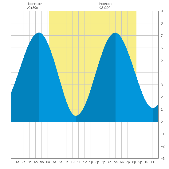 Capers Creek tide chart for Thursday, June 3, 2021