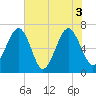 Capers Creek tide chart for Thursday, June 3, 2021