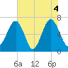 Capers Creek tide chart for Friday, June 4, 2021