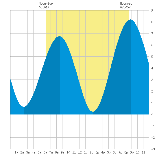 Capers Creek tide chart for Tuesday, June 8, 2021