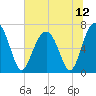 Capers Creek tide chart for Monday, July 12, 2021