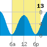 Capers Creek tide chart for Tuesday, July 13, 2021