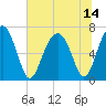 Capers Creek tide chart for Wednesday, July 14, 2021