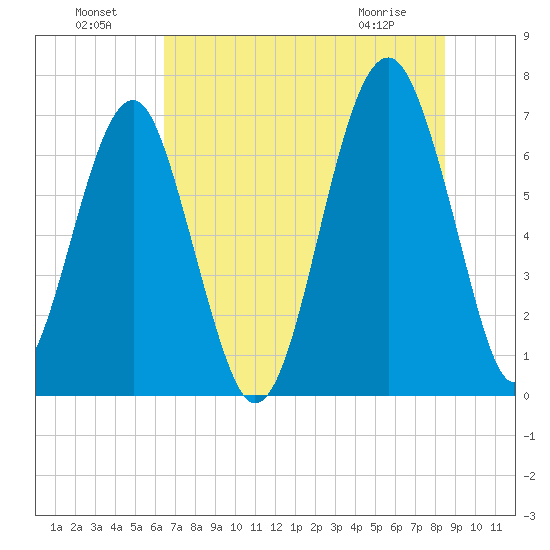 Capers Creek tide chart for Monday, July 19, 2021