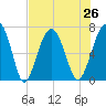 Capers Creek tide chart for Monday, July 26, 2021