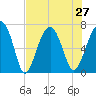 Capers Creek tide chart for Tuesday, July 27, 2021