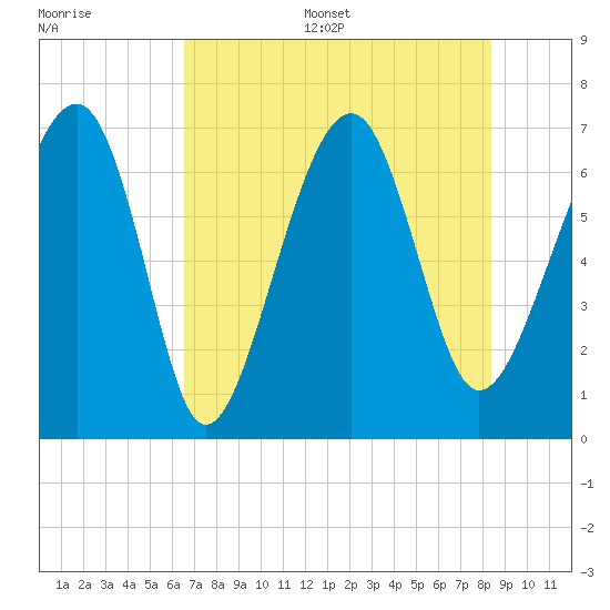 Capers Creek tide chart for Thursday, July 29, 2021