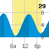 Capers Creek tide chart for Thursday, July 29, 2021