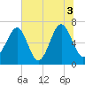 Capers Creek tide chart for Saturday, July 3, 2021