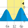 Capers Creek tide chart for Sunday, July 4, 2021