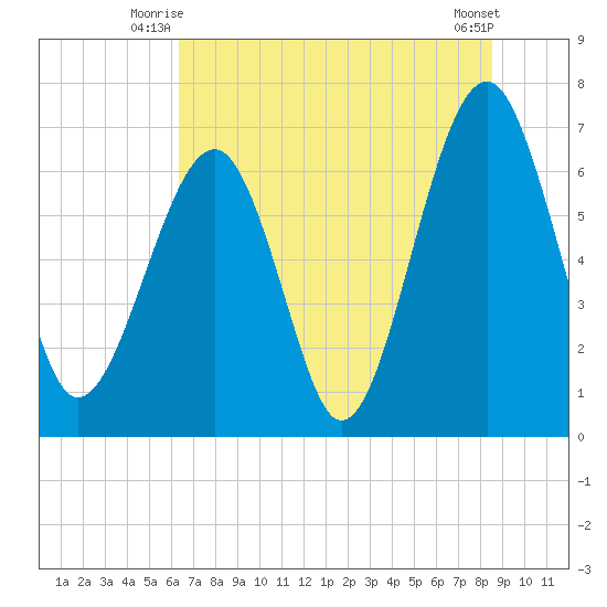 Capers Creek tide chart for Wednesday, July 7, 2021