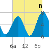 Capers Creek tide chart for Thursday, July 8, 2021