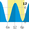 Capers Creek tide chart for Thursday, August 12, 2021