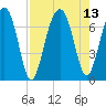 Capers Creek tide chart for Friday, August 13, 2021