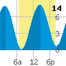 Capers Creek tide chart for Saturday, August 14, 2021
