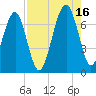Capers Creek tide chart for Monday, August 16, 2021