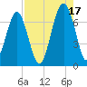 Capers Creek tide chart for Tuesday, August 17, 2021