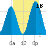 Capers Creek tide chart for Wednesday, August 18, 2021